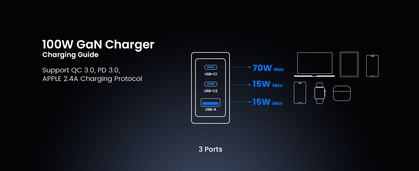 BWOO 100w GaN charger with 2 usb-c ports and 1 usb-a port