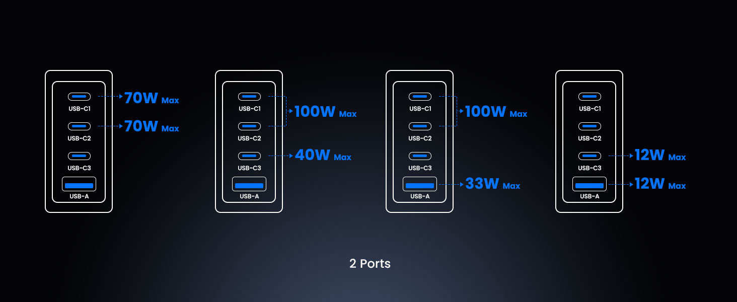 BWOO 140w gan smart display charger with 4 ports charging simultaneously