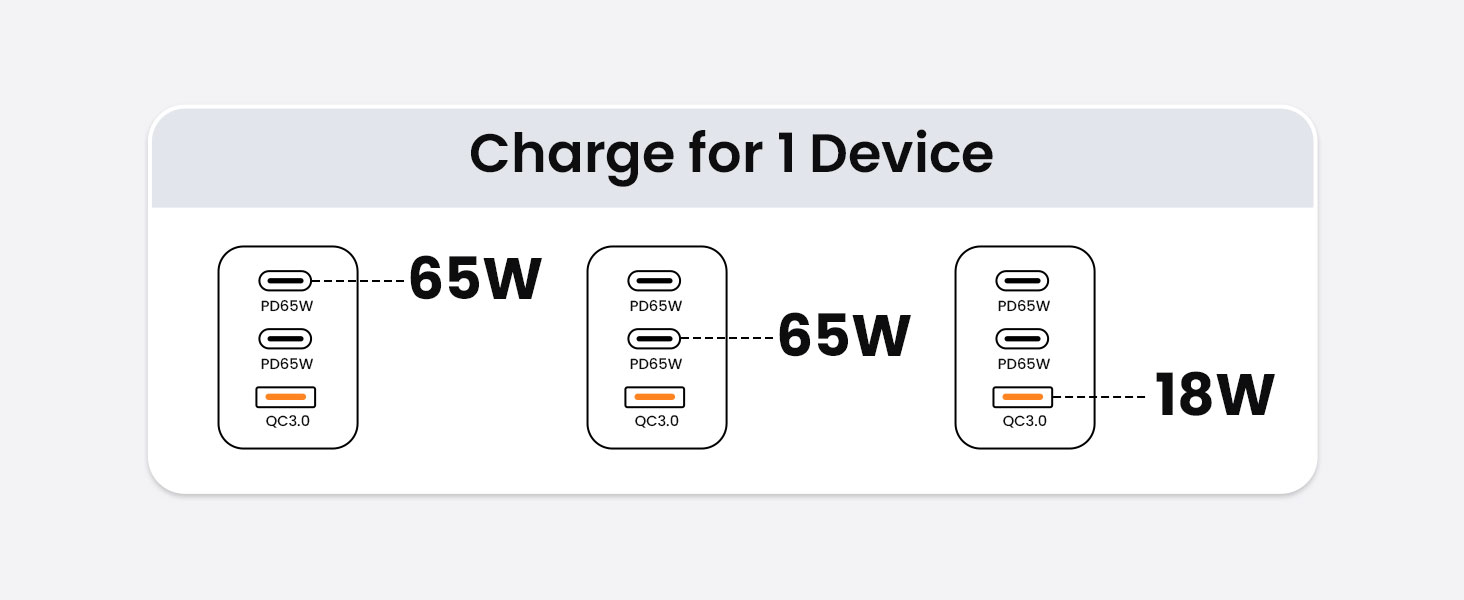 BWOO 65W GaN Charger with 2 USB C and 1 USB A Ports