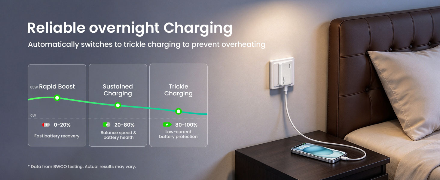65W Fast Charger with Safe Overnight Charging